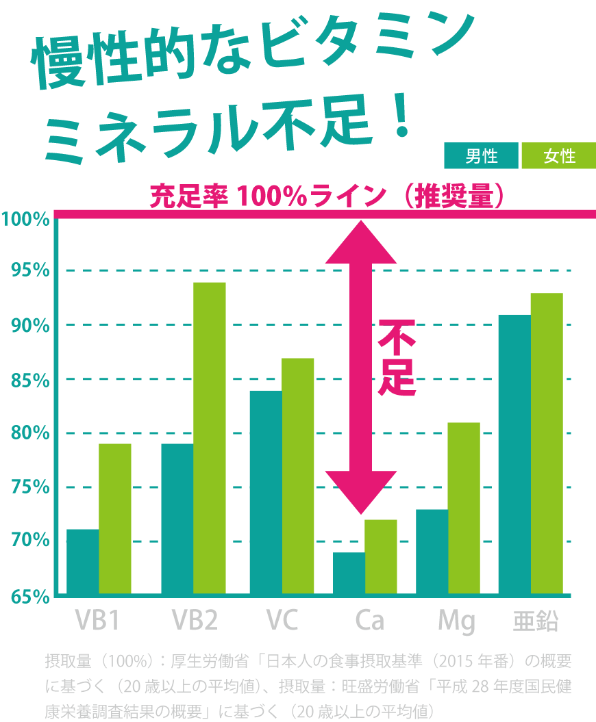 慢性的な栄養不足