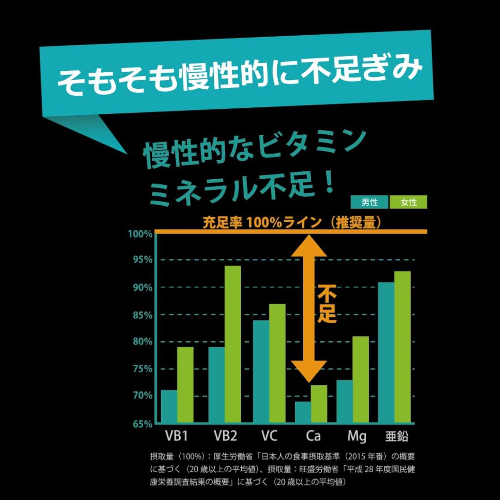 そもそも栄養不足